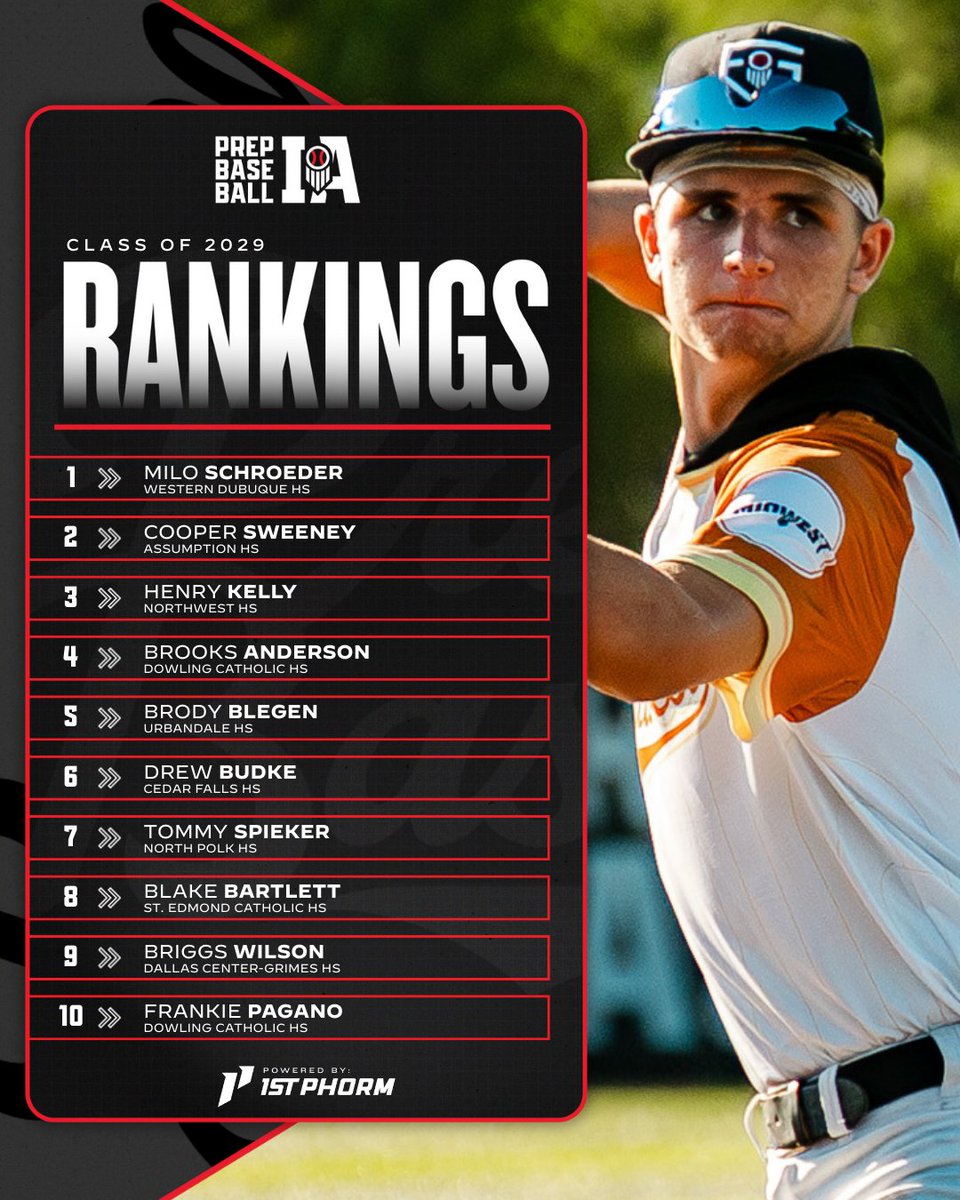PrepBaseballIA's tweet image. 𝗖𝗟𝗔𝗦𝗦 𝗢𝗙 𝟮𝟬𝟮𝟵: 𝗥𝗔𝗡𝗞𝗜𝗡𝗚𝗦 𝗥𝗘𝗟𝗘𝗔𝗦𝗘

Get to know the new class. 

📝➡️ loom.ly/PvMupWU