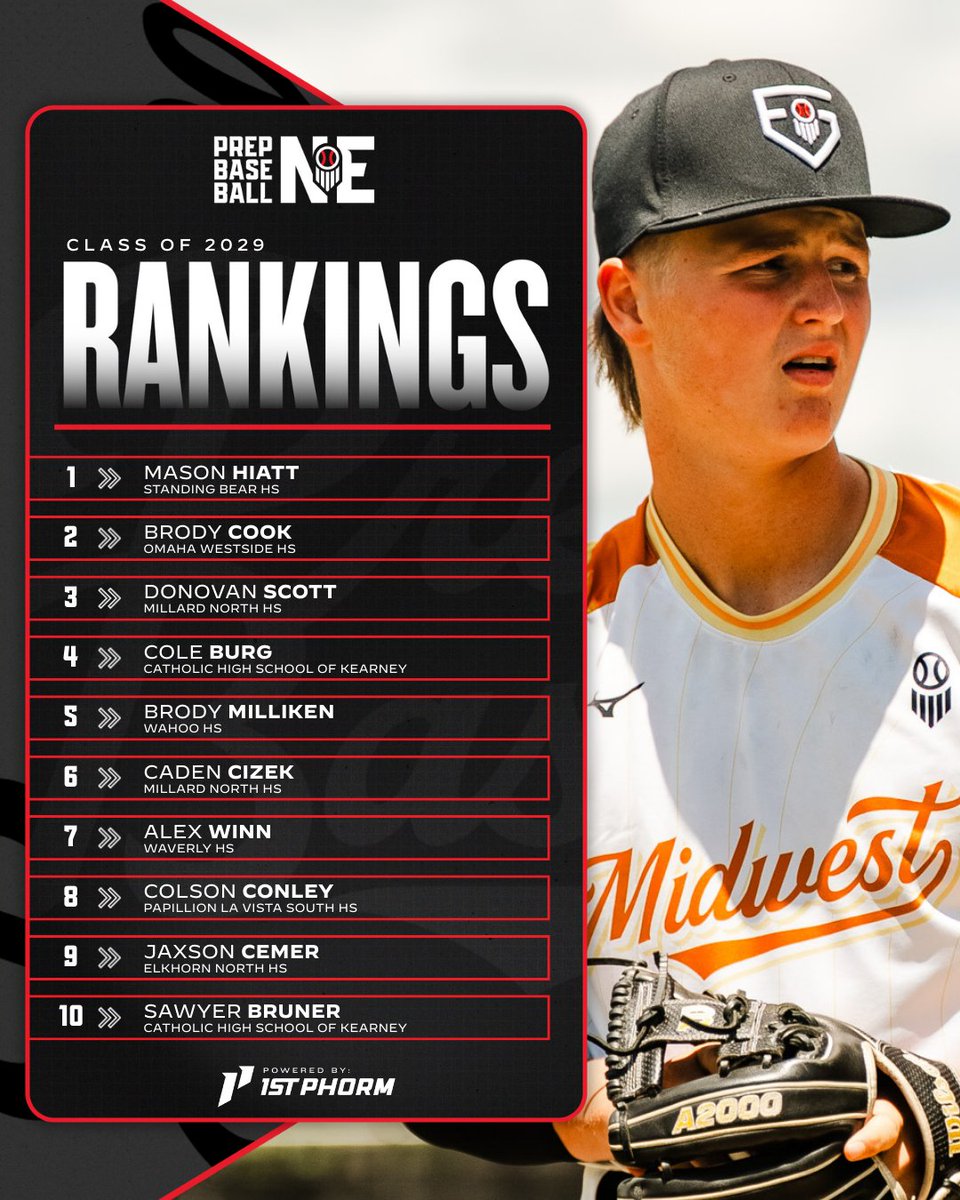 𝗖𝗟𝗔𝗦𝗦 𝗢𝗙 𝟮𝟬𝟮𝟵: 𝗥𝗔𝗡𝗞𝗜𝗡𝗚𝗦 𝗥𝗘𝗟𝗘𝗔𝗦𝗘

A new cycle begins. Meet the Nebraska 2029 class in our first rankings release.

📝➡️ loom.ly/qGQULvo 

@PrepBaseball | <a href="/ShooterHunt/">Shooter Hunt</a> | <a href="/PBRobbyMagic/">Rob Allison</a>