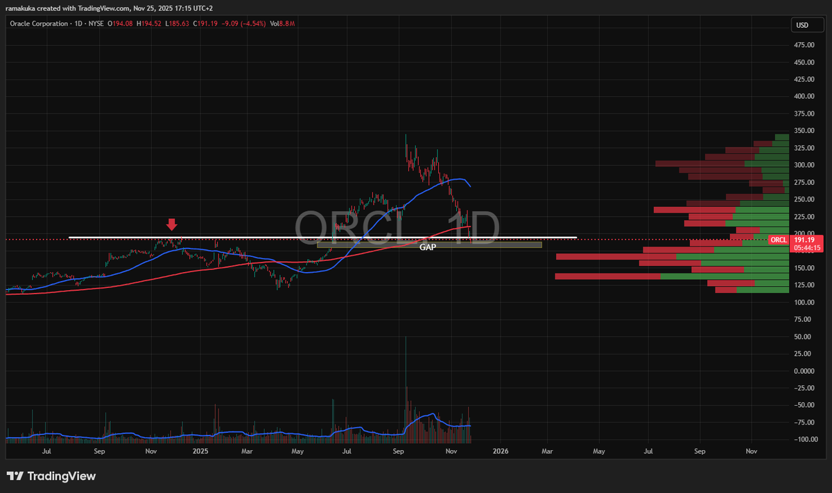 terem18470's tweet image. $ORCL // ORACLE SHARES HIT THEIR LOWEST LEVEL IN OVER FIVE MONTHS, LAST DOWN 4.3% &apos;GAP ZONE &apos;