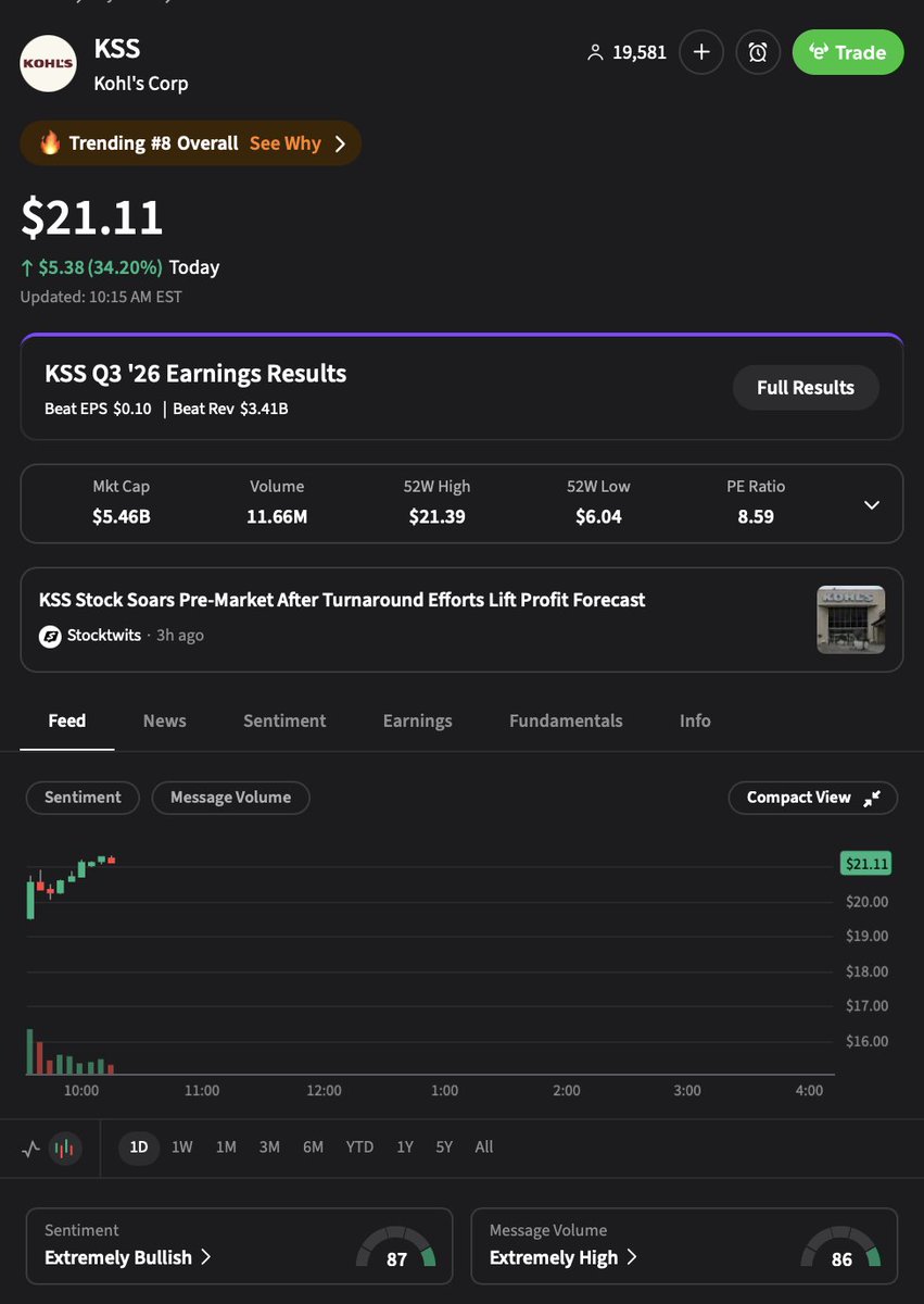 💹STOCKTWITS : "$KSS in forte crescita: +34% e sentiment molto positivo su Stocktwits!"