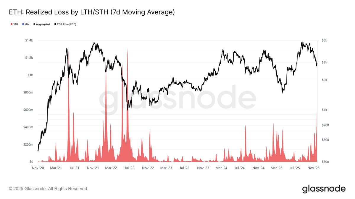 ⛓️‍💥GLASSNODE: Aumento delle perdite tra gli investitori in altcoin mentre il mercato fatica a recuperare.