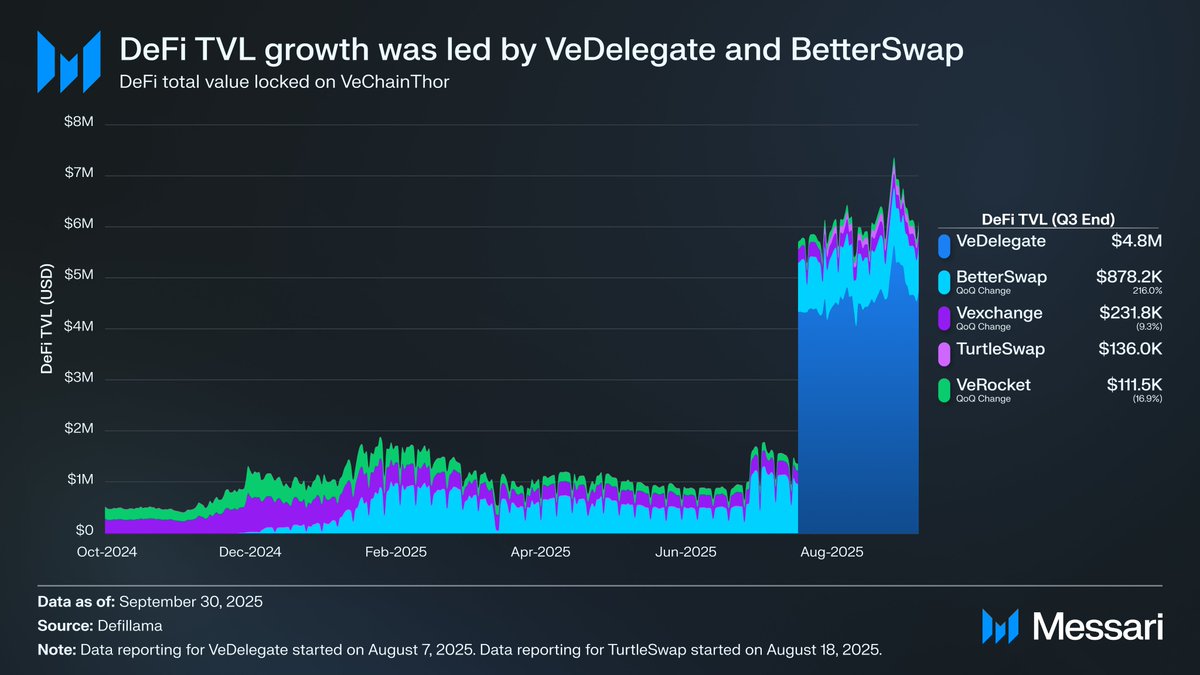 ahbeaudry's tweet image. @VeDelegate dominated DeFi growth with $4.8M in TVL (77.8% market share) following its fixed-term staking launch. @BetterSwap_io grew 216% QoQ to $878K in TVL, while DEX volume rose 18.4% QoQ to $71K daily.