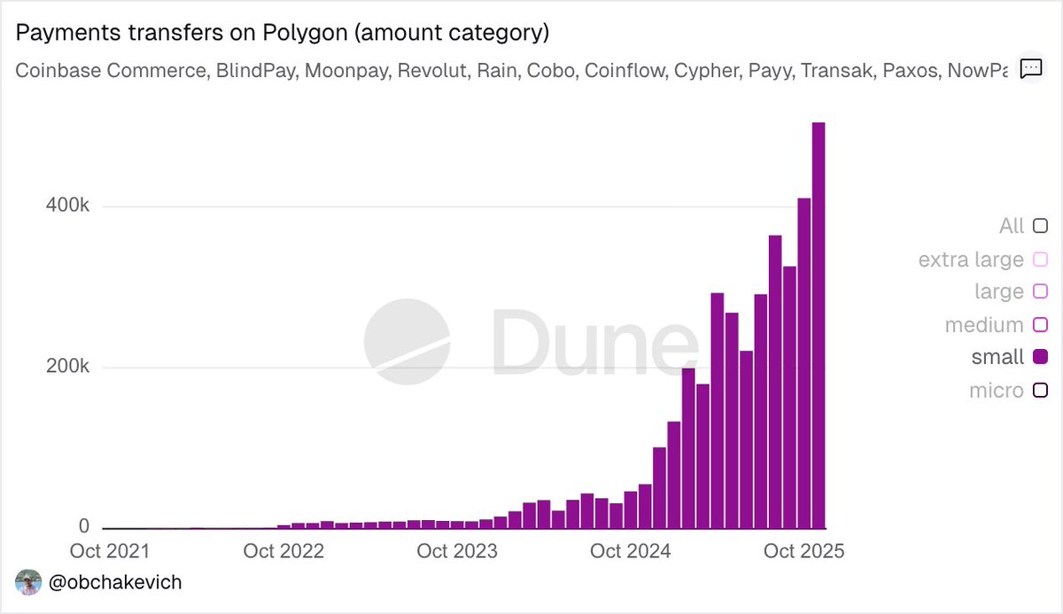 💸 50% of all payment transactions on Polygon are small transactions  ranging from $10 to $100. This shows that Polygon is an excellent payment  rail for crypto cards and other payment services