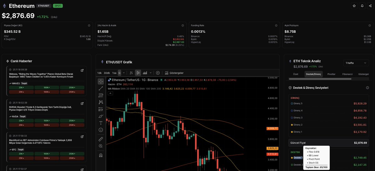 coinotag's tweet photo. Ethereum Haftalık Önemli Destek ve Direnç Seviyeleri
$ETH #Ethereum

📰 https://t.co/A37Ypn2fc3 https://t.co/zHLDWdBLxJ