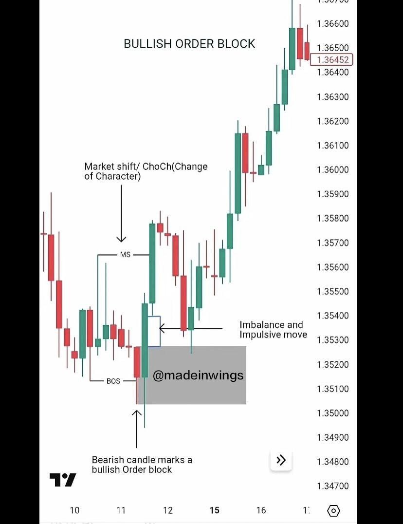 ORDER BLOCKS (SMC) 💯💸📊 The last opposite candle before price makes a ...