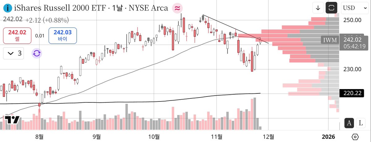 K_macro_trader's tweet image. $IWM
BEAR TRAP