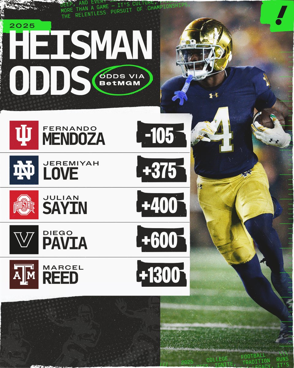 Jeremiyah Love rises to the No. 2 Heisman favorite with 20 TDs on the year 📈 🍀