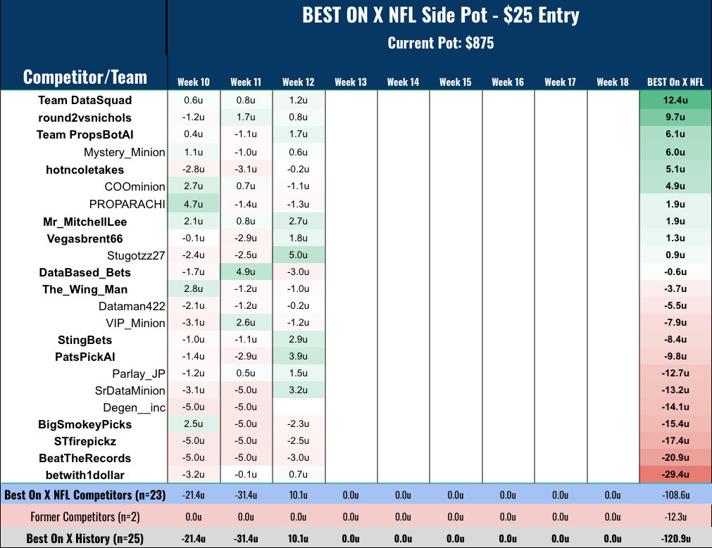 🚨BEST ON X NFL CONTEST WEEK 13 PICKS🚨

📝NFL Week 13 picks for all competitors in the comments below

🎰Free Roll presented by <a href="/KuttBet/">Kutt - The Social Betting Platform</a>:
•$1k if we reach 150 sign ups on each FREE app using my links and code DATAMAN
•$2k if we reach 500 sign ups
•$250 to a random follower if