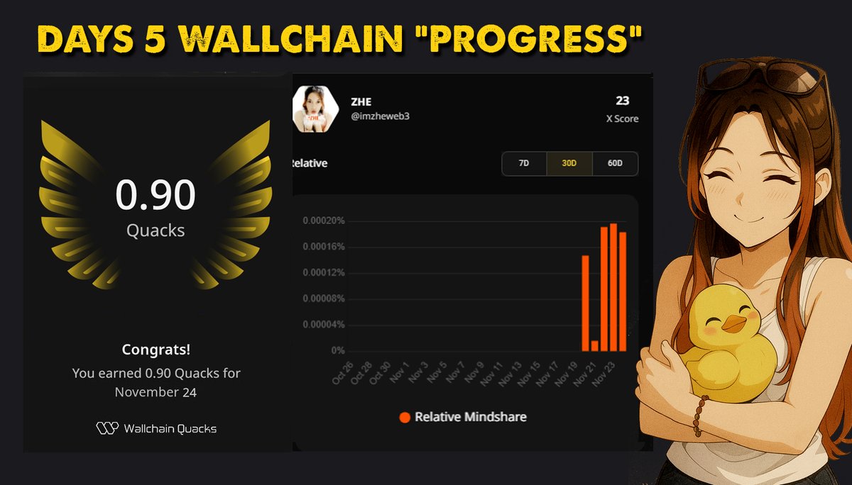 imzheweb3's tweet image. Gm / GN Quackers 

Day 5 on @wallchain After a full day without any updates, I found it strange that I didn&apos;t get any Quacks on the 23rd, even though the mindshare value wasn&apos;t that different from the 22nd to the 24th 😅

It left me confused, but seeing @0xdogacan receive 29…