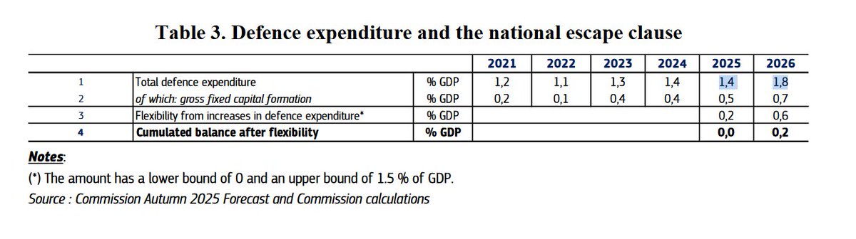 PeterZerjavicEU's tweet image. Še ena zanimivost iz današnje ocene slovenskega proračuna. Obrambni izdatki naj bi letos znašali vsega 1,4 % BDP (vlada je na veliko napovedovala 2 %), prihodnje leto pa namesto napovedanih 2,2 le 1,8 % BDP ...