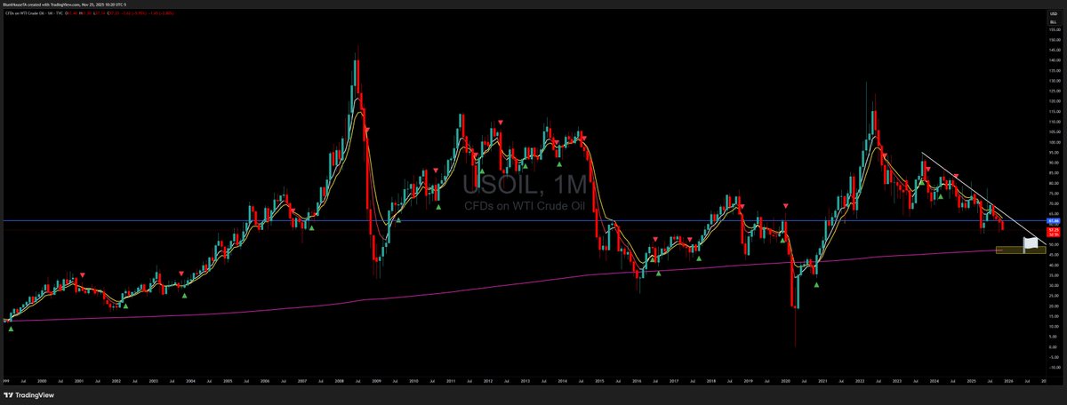 BluntFourtwenty's tweet image. #USOIL 
When it hits it, don&apos;t think its the bottom.
tic tic tic..#blunthouseta #Commodities