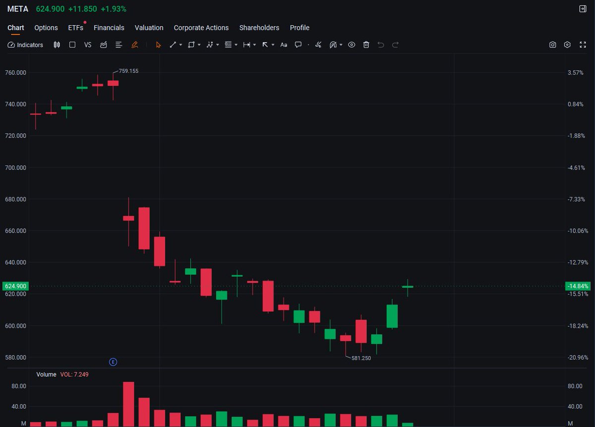 xlalimyqueenx's tweet image. $META

💥The upward trend remains strong, currently up 2%, or $12.69.

#AIStocks #HighVolume #BuyOnDips