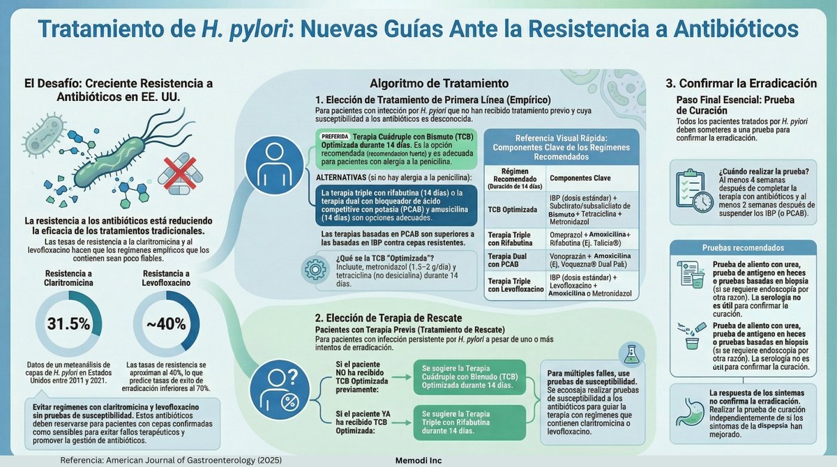 Si sigues prescribiendo terapia triple para Helicobacter pylori (omeprazol + amoxicilina + claritromicina), te arriesgas mucho a que no funcione. El estándar ahora es terapia cuádruple:
Omeprazol, bismuto, tetraciclina y metronidazol. Te dejamos la actualización del tratamiento