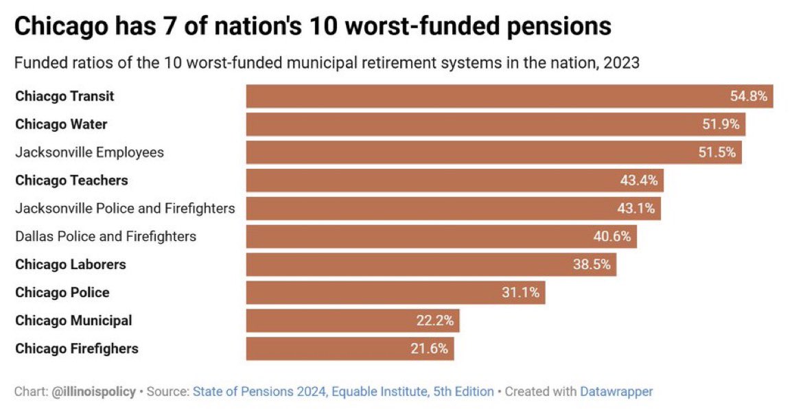AlecStapp's tweet image. However bad you think the Chicago pension crisis is, it’s worse