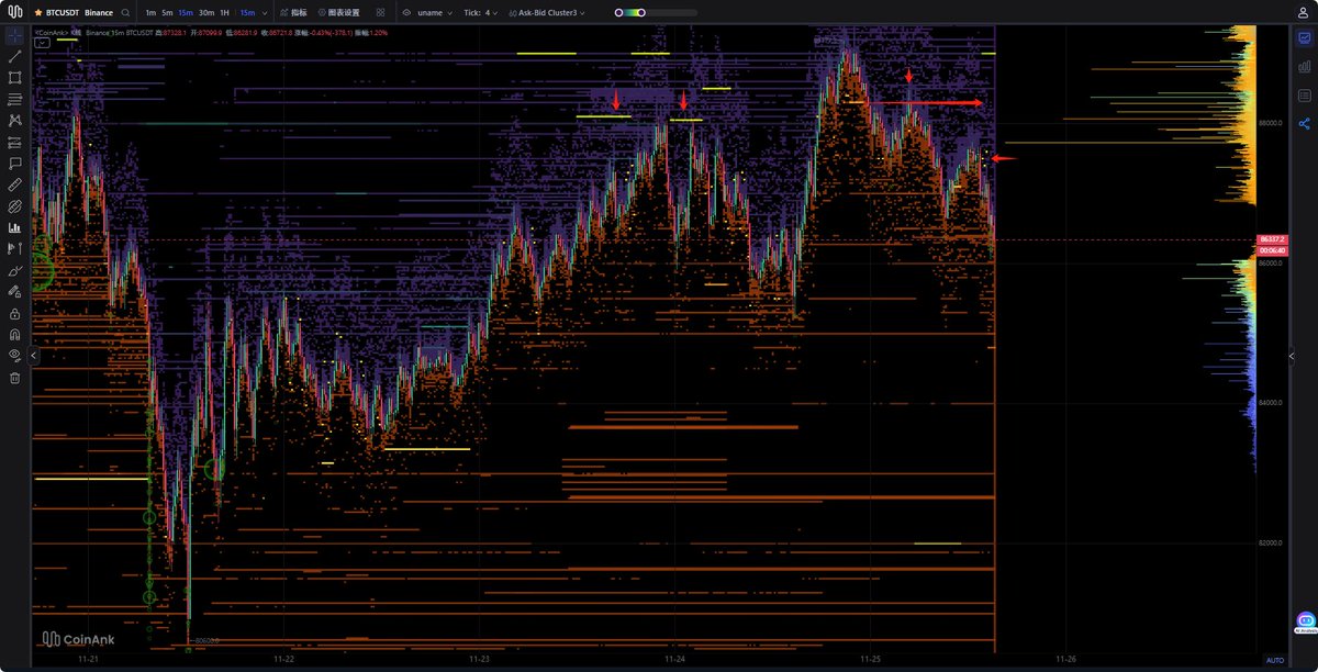 八万五整数关口又要到了，主力向上测试前左侧BSL突破筹码积累区域，先向下获取流动性然后考虑其他方向

高位盘口订单簿也开始短频大额度挂单限制上行，积累周期又要拉长了