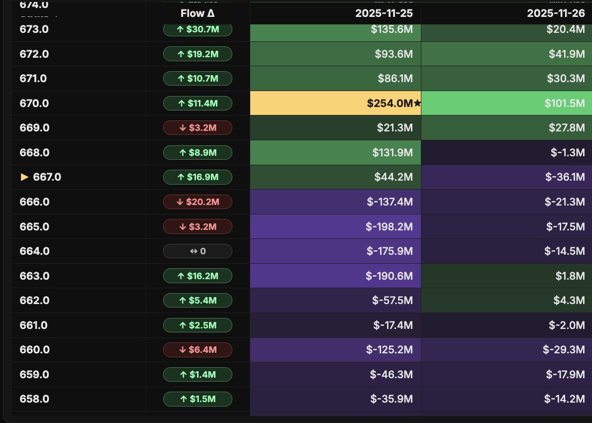 Justyn_Ramirez_'s tweet image. Might see $665, $670 isn&apos;t looking too strong right now.

#flowsight &amp;gt; #heatseeker