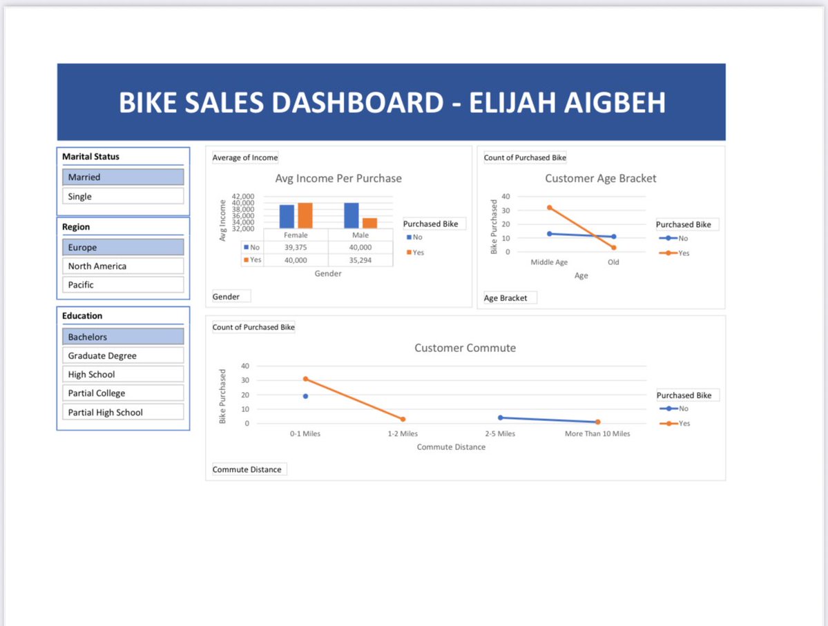 dgongofficial's tweet image. Been learning Data Analysis for two about 2-weeks now and here’s my project in excel. 

Cleaned the data 
Created a pivot table 
Created this dashboard. 

Learning with @ezekiel_aleke, at @TSAcademyOnline and youtube.