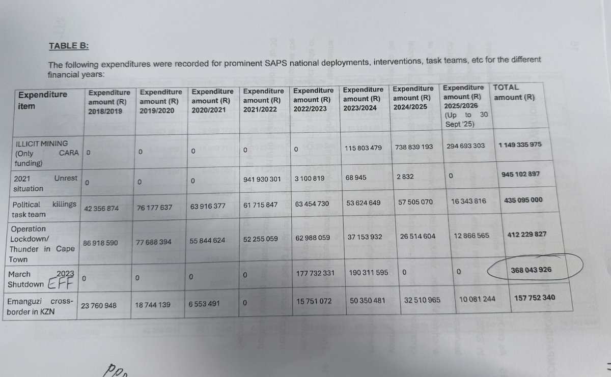 LeighAnnMathys's tweet image. The ANC Government via SAPS wasted R368-Million to sabotage the ONE DAY EFF #NationalShutdown  on 20th March 2023!

Fighters, we are, who we think we are‼️‼️‼️