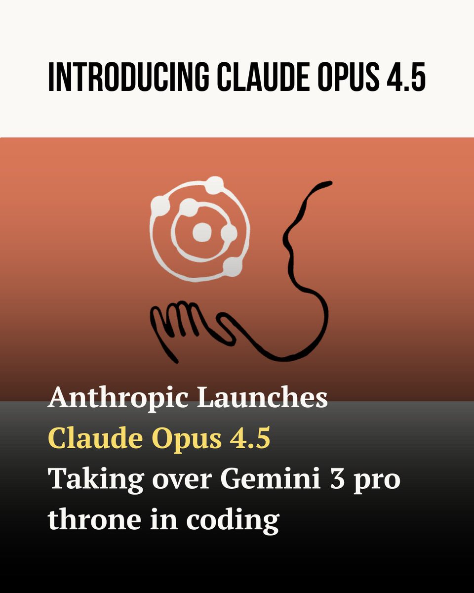 towards_AI's tweet image. 🚨Anthropic’s new flagship model just launched with a clear message: it wants the coding crown back. 

The new 80.9% score on SWE-bench Verified puts it comfortably ahead of Sonnet 4.5 and the latest models from OpenAI and Google.

It&apos;s ranked #1 for software engineering and…