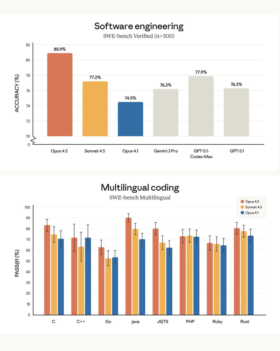 towards_AI's tweet image. 🚨Anthropic’s new flagship model just launched with a clear message: it wants the coding crown back. 

The new 80.9% score on SWE-bench Verified puts it comfortably ahead of Sonnet 4.5 and the latest models from OpenAI and Google.

It&apos;s ranked #1 for software engineering and…