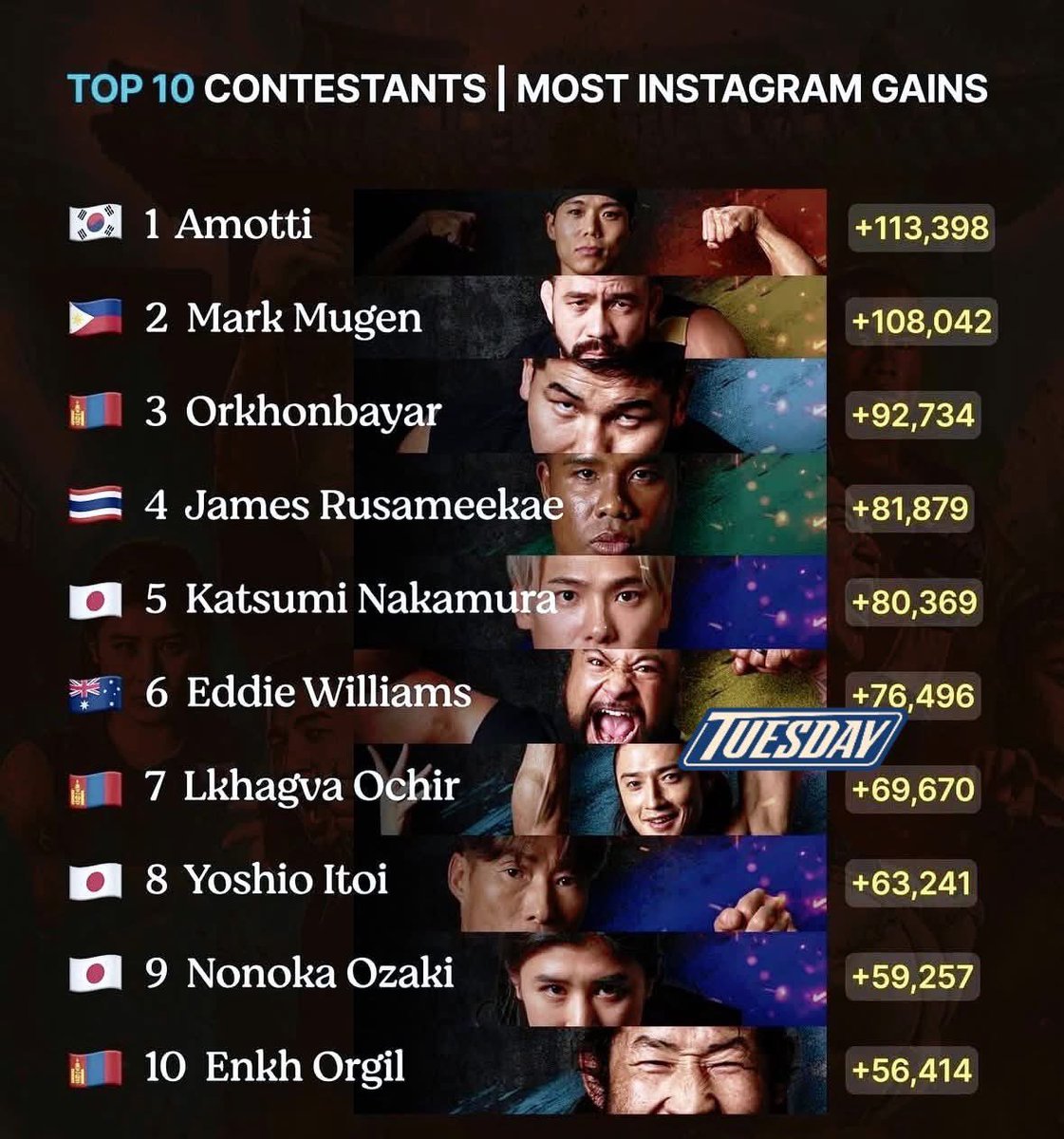 Physical Asia гарснаас хойш Инстаграм дээрх дагагч нь өссөн топ 10 оролцогч👇

#physicalasia