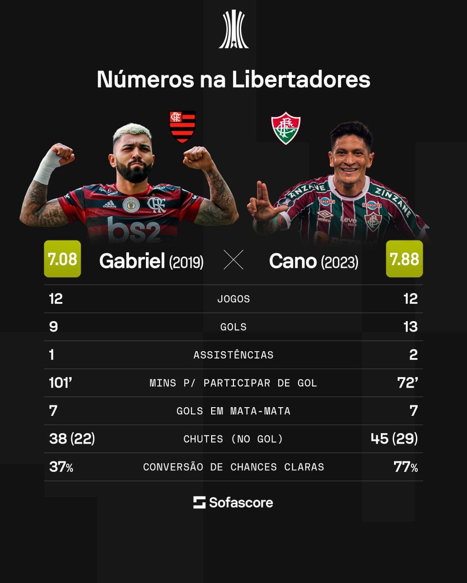 gabrielffc17's tweet image. E esses números ainda são pouco pra mostrar a superioridade do Cano em 2023.

A diferença de conversão de chances é brutal.