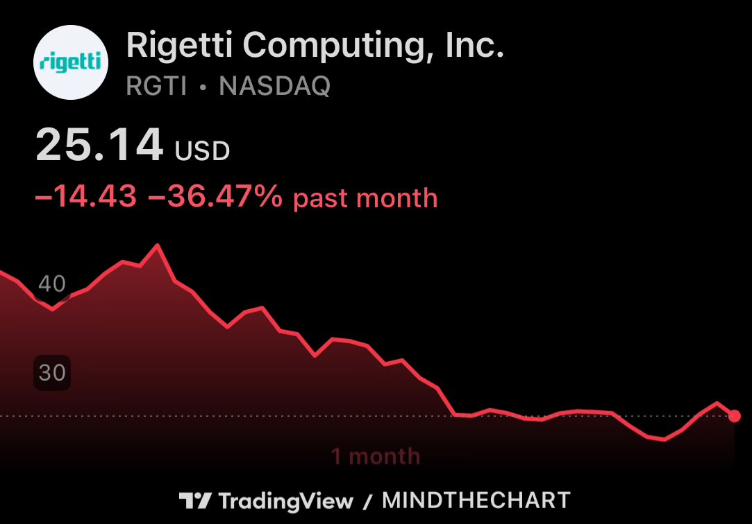 📈MINDTHECHART: Continua a giocare con $RGTI per il massimo settimanale! 🎯