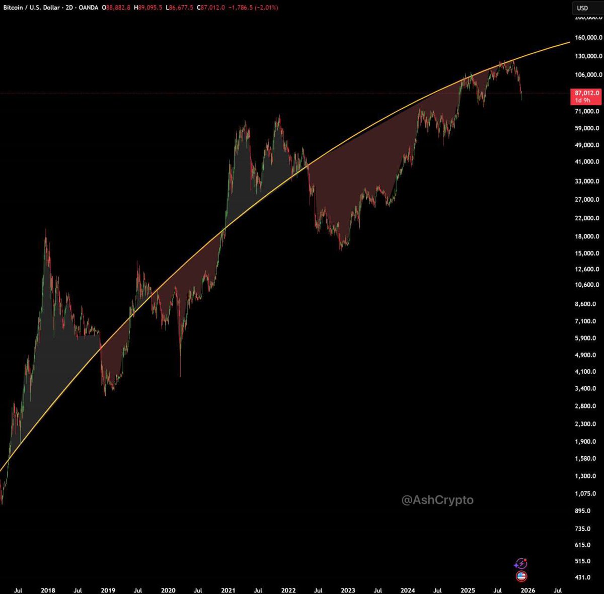 AshCrypto's tweet image. $BTC euphoria hasn't happened yet.

There could be one more leg up left.