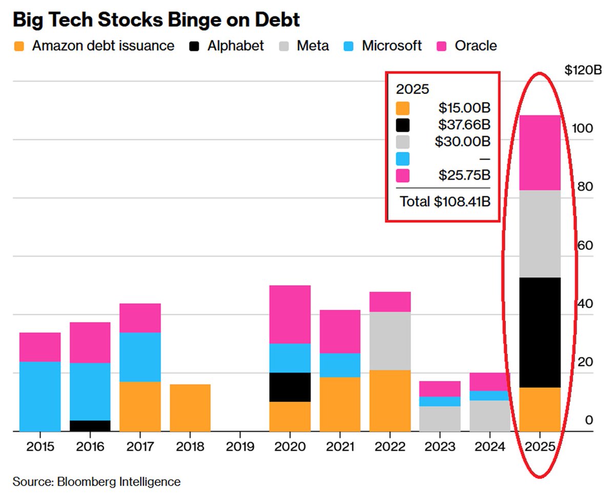 GlobalMktObserv's tweet image. 🔴AI debt is SKYROCKETING:

US Big Tech stocks&apos; bond issuance hit $108 BILLION so far in 2025, an all-time high.

This is 5 TIMES more than in 2024 or 2023.

Importantly, this does not include the off-balance sheet debt through Special Purpose Vehicles, which is also surging.