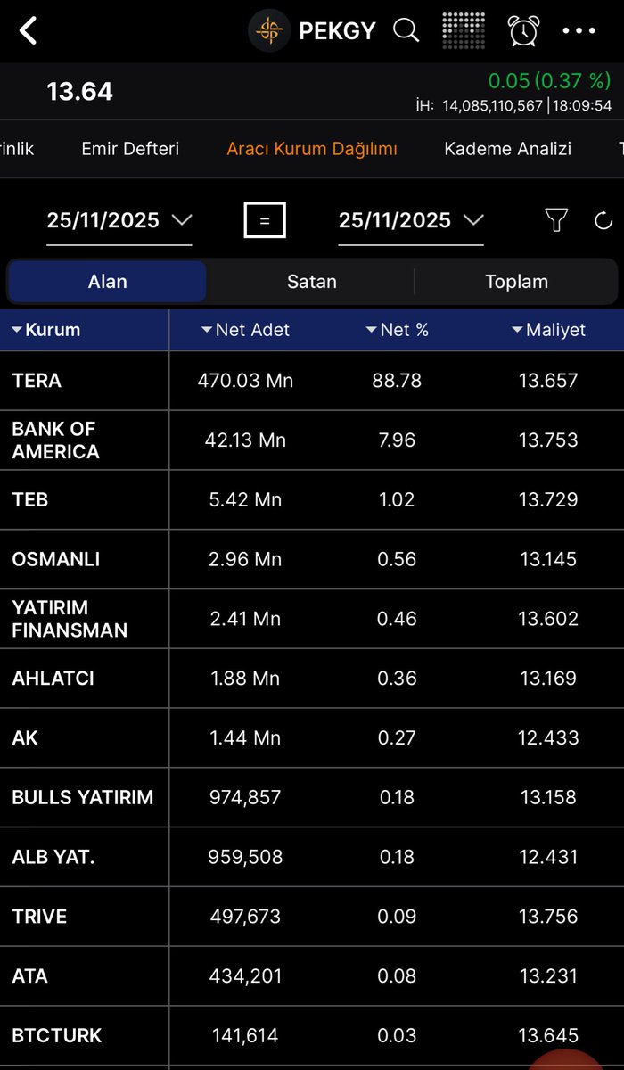 Günlük aracı kurum dağılımı  #pekgy #bist100