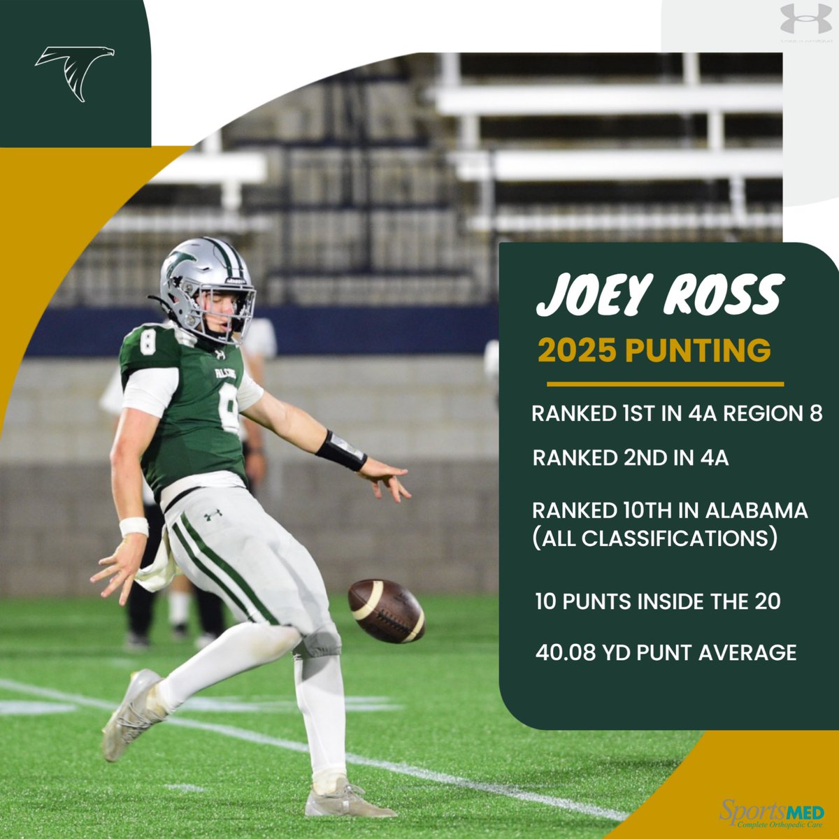 Joey Ross had a great year in punting for JPII Football! Ranked 1st in Region 8, 2nd in 4A, 10th in All of Alabama, 10 punts inside the 20, and 40.08 yards per punt!