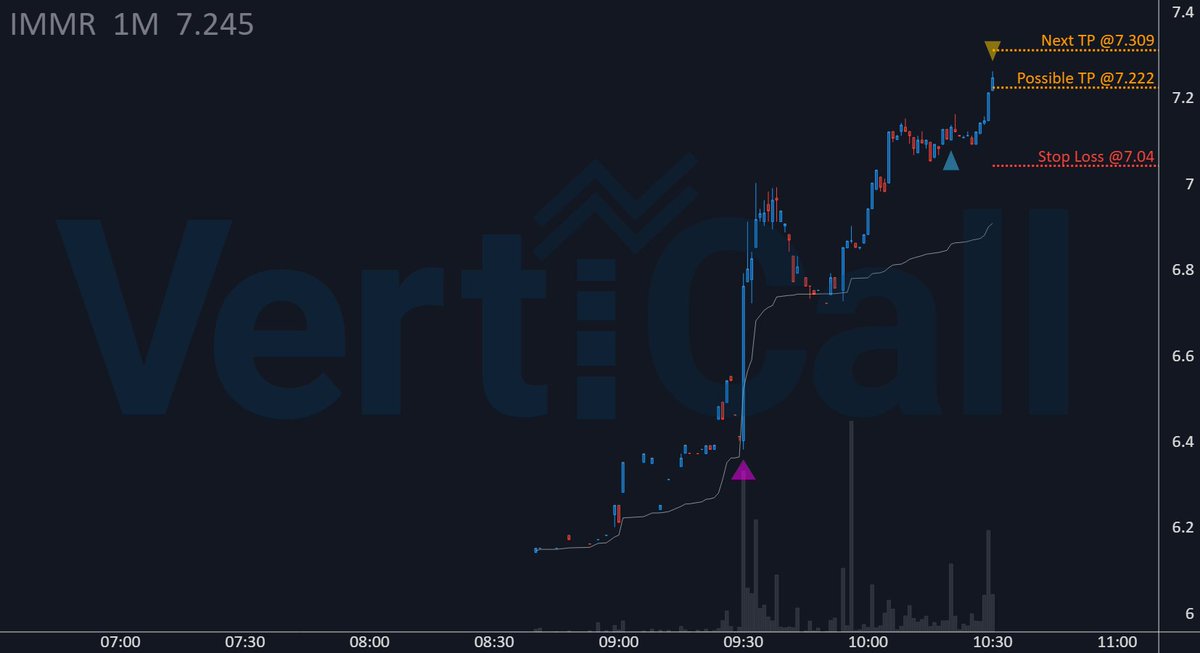 VertiCallAlgo's tweet image. $IMMR made +1.3% since 🔹algorithm🔹 entry alert! 🚀

🔹 Price: 7.222
🚀 Float: 29.8M
🔥 Short Float: 4.3 %
🔹 Get the fastest Momentum System: 
discord.verticalltrading.com/stocks

#lowfloat #stockmarket