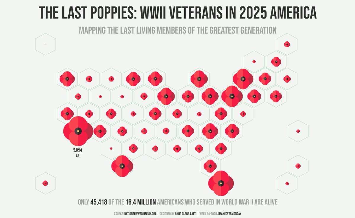 tableaupublic's tweet image. In this #VizOfTheDay, Anna Clara Gatti uses a hexagonal tile map to visualize the last living members of the WWII generation across the United States, with poppies highlighting their geographic distribution.

Explore this #MakeoverMonday entry inspired by @flerlagekr:…