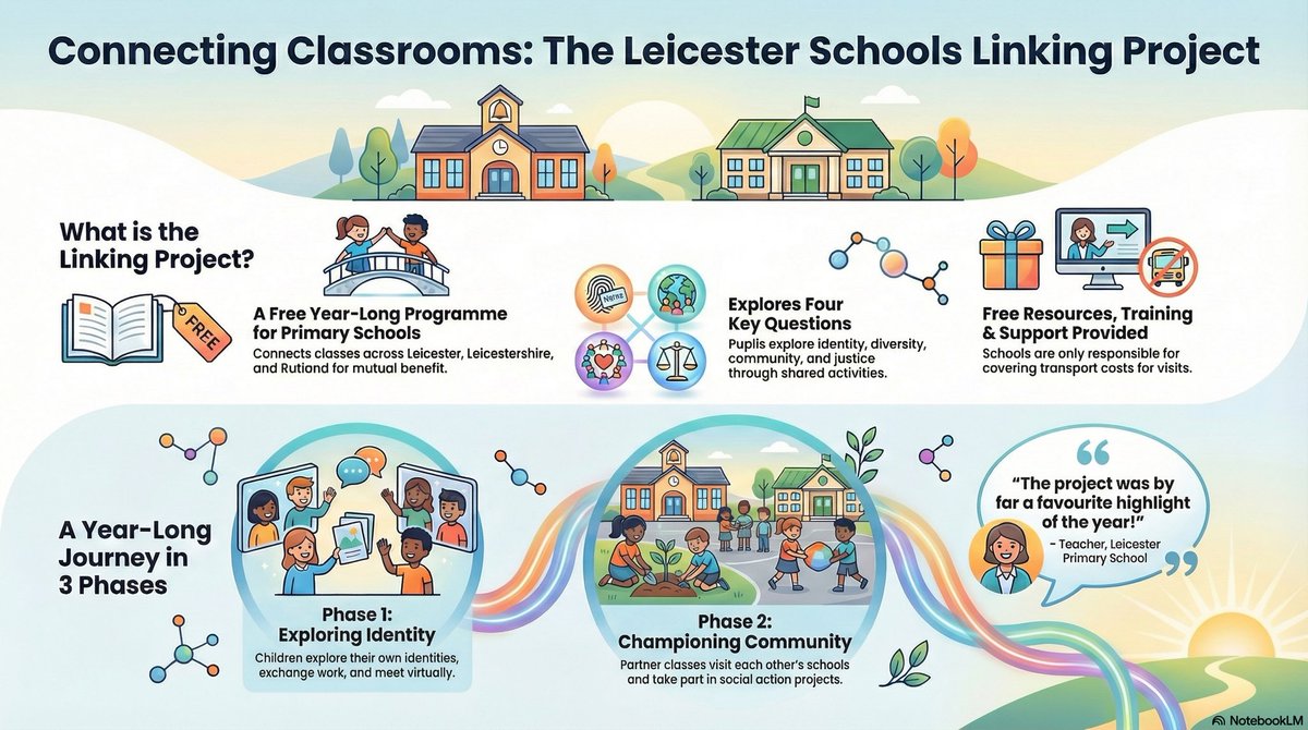 ruthsinhal's tweet image. Do you teach in #Leicester?
Are you looking for ways to ensure all your pupils #belong &amp;amp; #thrive?
Our #SchoolsLinking programmes do just this by exploring identity, diversity, community and justice in age appropriate ways
It’s FREE to join us 
More info ⤵️
projectfree.co.uk/linking-projec…