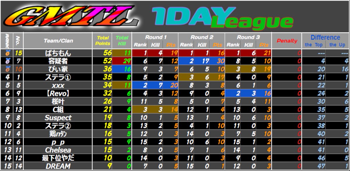 GMTL、やったああああ!!
女子3人で頑張りました⸜(* ॑ ॑*  )⸝
うれしいいいいいいい!!
みちゃん、ゆめありがとおおお！
綺麗な真っ赤😍😍😍