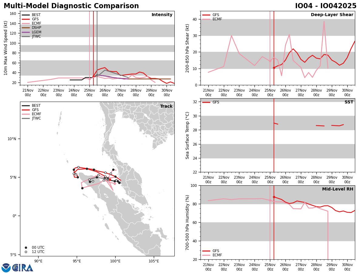 yunyan350's tweet image. #tropicalcyclone
#IndianOcean
#Cyclonestorm
TS級強度的04B很特殊雖然說它屬於北印度洋孟加拉灣洋區範圍內，但它卻活躍在馬六甲海峽之中，甚至整個風暴的核心已經完全堵住了狹窄的海峽，目前受到這個熱帶風暴的影響這塊區域的航運將受到波及。