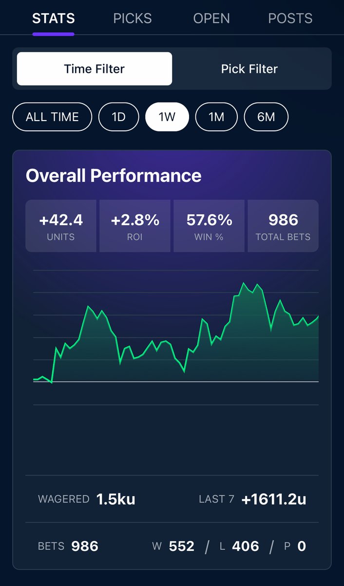 SharpLineSports's tweet image. Weekly Recap (11/17/25 - 11/23/25):
P&amp;amp;L: +42.4 units
Win Rate: 57.6%
ROI Per Wager: +2.8%

GET YOUR FIRST WEEK FREE⬇️
sharplinesports.com/vip