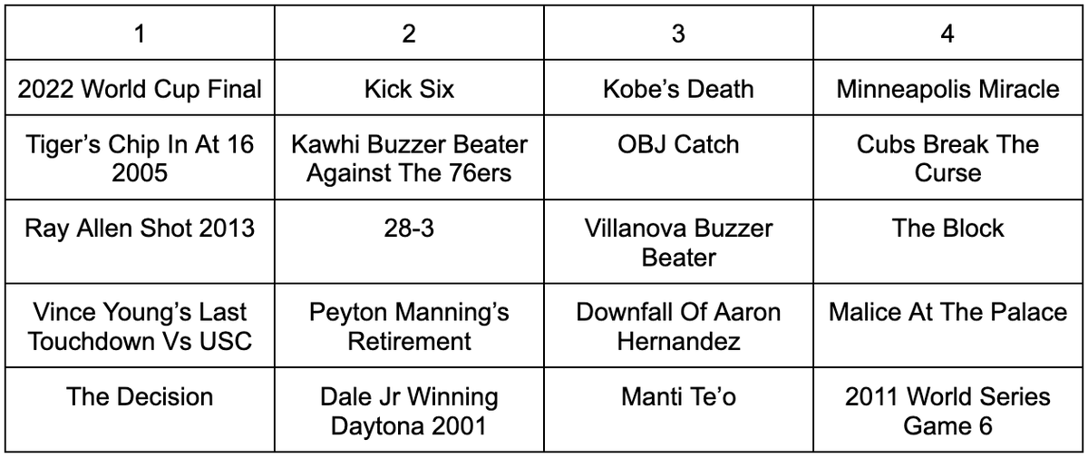 DiamondDogs_Pod's tweet photo. Our Thanksgiving show drops tomorrow, but while we're waiting, y'all can vote on this week's Diamond Dogs Draft: Most Iconic Sports Moments of the 21st Century! https://t.co/th7FypynDu