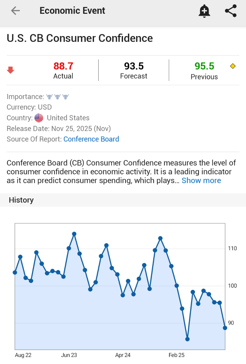 🚨 INVESTING : Crollo della fiducia dei consumatori negli Stati Uniti: a novembre scende a 88.7, ben al di sotto delle aspettative.