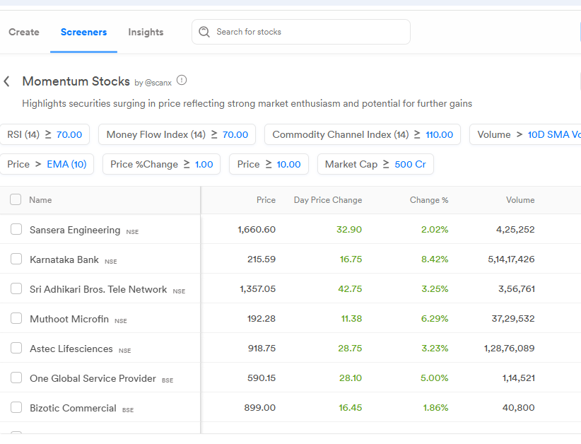 rishabhanalyst's tweet image. Market’s trading near all-time highs, so I’ve been focusing on momentum stocks this week. Tried a Momentum screener on ScanX someone had shared - and it’s surprisingly clean.

RSI high, money flow strong, volume spiking, price above EMA - basically stocks that are really moving.…