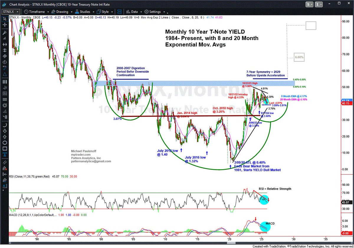 MPTrader's tweet image. A slew of old economic data was released this AM, showing a relatively weak labor market (ADP), weaker than expected Retail Sales, and stalled inflationary pressures that have pressured 10-year YIELD toward 4% again as November comes to a close in 2-1/2 trading days.

My Monthly…