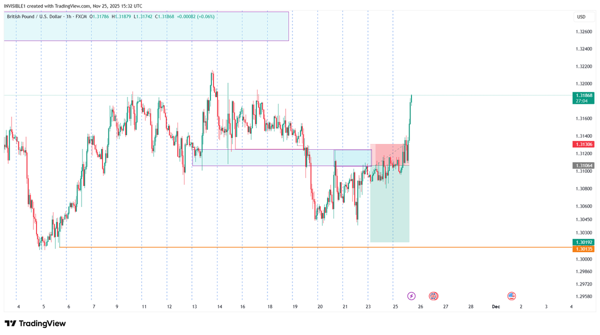 Invisible_bby's tweet photo. GBPUSD Price didnt go as expected https://t.co/shBpDBdBdH