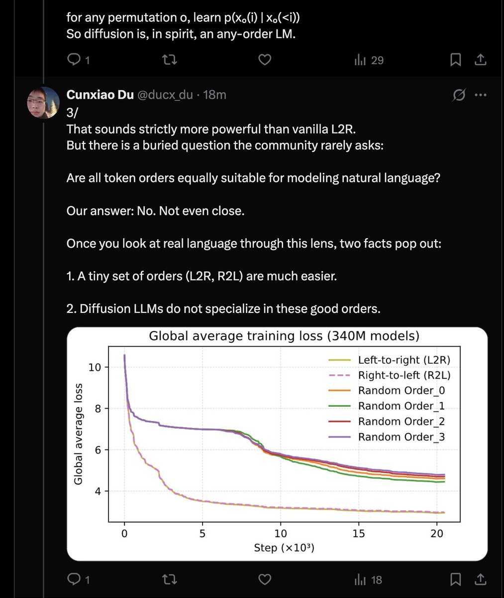 teortaxesTex's tweet image. Extremely powerful narrative.
Diffusion models by default make no sense because language is Markovian and L2R *or* *R2L* orders are strictly superior. It appears that the only sane way to train DLLMs is with log-sum loss.
