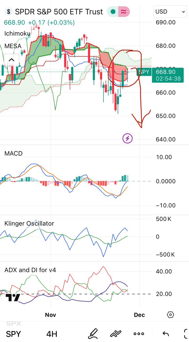 $SPY might seem strong but all it’s done is trade back up to some heavy resistance. 

$QQQ looks even weaker, also rejecting off resistance. Bad sign when QQQ and leaders like $NVDA lead the way down.

Still expecting new lows, probably by end of this week. 

$es_f #es #trading