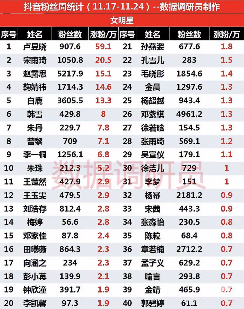 Nightstillight_'s tweet image. Douyin (TikTok) Fan Weekly 
*รวบรวมโดยนักวิจัยข้อมูล*
หมวดนักแสดงหญิง
(วันที่ 17 - 24 พฤศจิกายน 2025)

อันดับ 1  #หลูอวี้เสี่ยว 🥇
จำนวนแฟน  9.076 ล้าน
ผู้ติดตามเพิ่มขึ้น  591,000 

#LuYuxiao  #卢昱晓