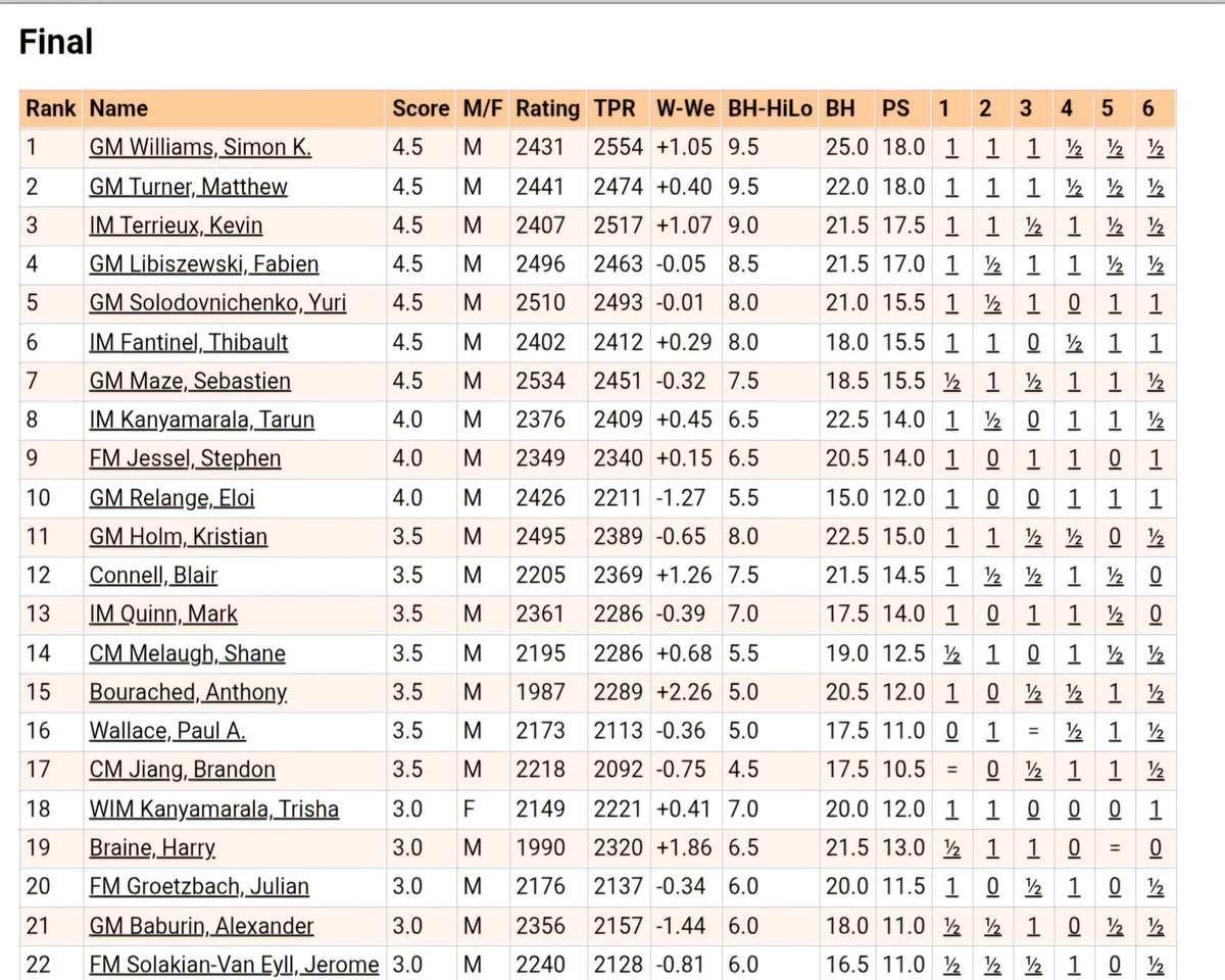 ginger_gm's tweet image. I managed to win Kilkenny on tiebreak after a massive pile up at the top. 🥳
A great tournament, as all Irish tounaments tend to be!