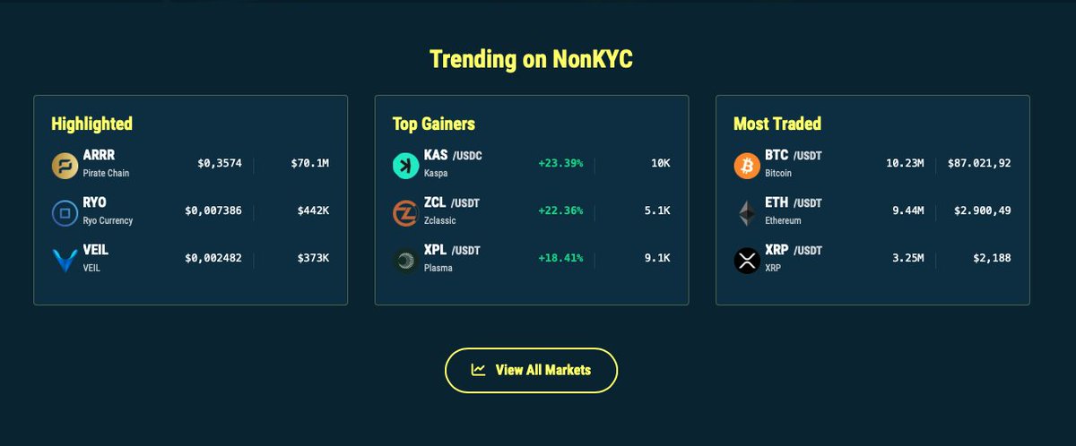 nonkyc_exchange's tweet image. 🔥 Top Gainers 24/h on NonKyc.io 🔥

🥇 $KAS nonkyc.io/market/KAS_USDC
🥈 $ZCL nonkyc.io/market/ZCL_USDT
🥉 $XPL nonkyc.io/market/XPL_USDT

View all markets. nonkyc.io/markets

@Plasma @Zclassiccoin @Kaspa_Commons