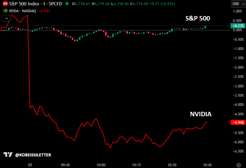 📉KOBEISSI: Nvidia in caduta libera del 6%, la più grande flessione in 7 mesi mentre l'S&P 500 cresce dello 0,2%