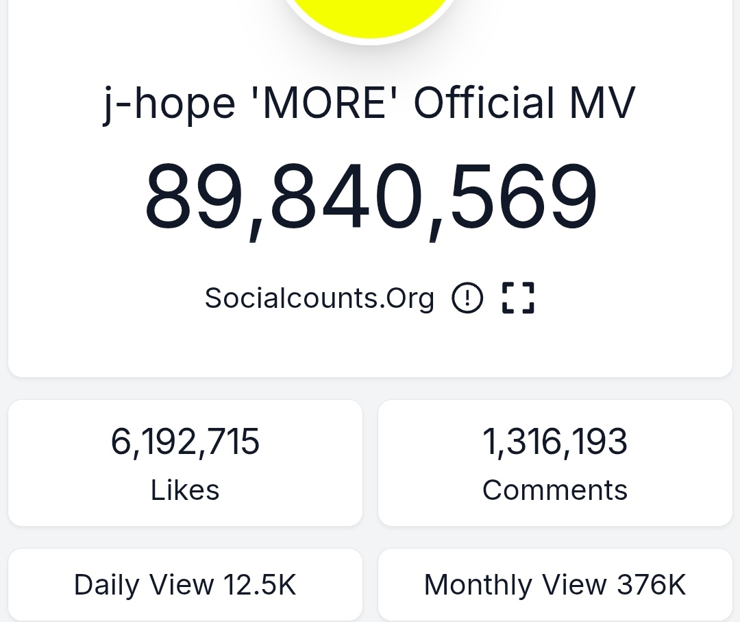 urmisope's tweet image. j-hope is the only member without any cp 2 mv over 100M views. So Ig everyone shud hype &quot;MORE&quot; &amp;amp; &quot;KIG SOLO&quot; mvs.

However I think KIG SOLO shud be our main focus for 100M bcs it can hit the goal the fastest.