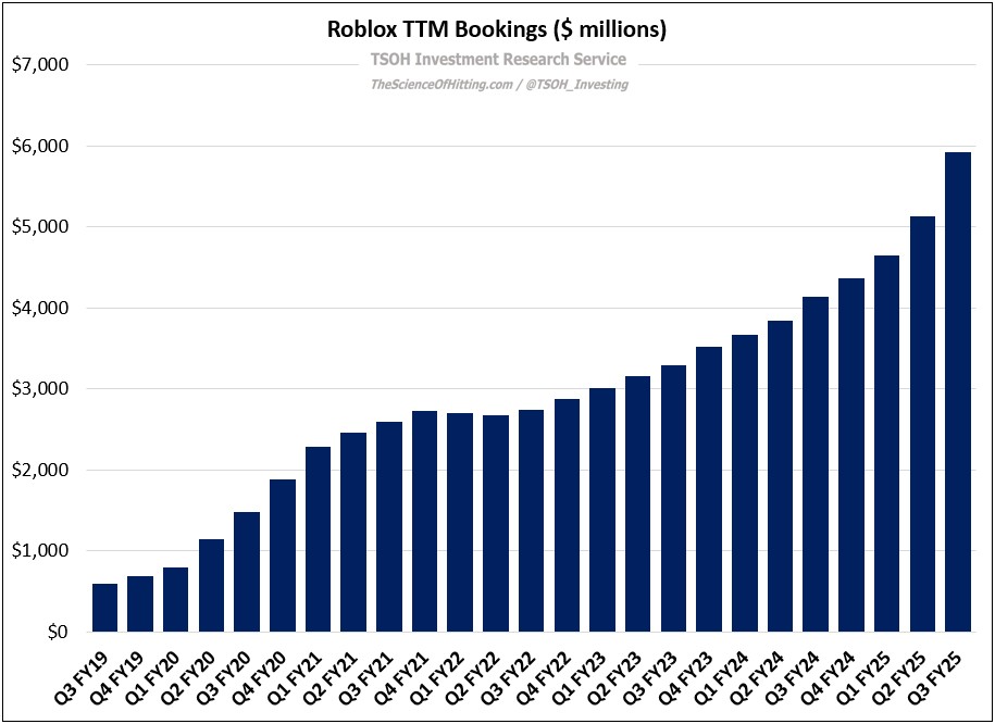 TSOH_Investing's tweet image. Roblox TTM Bookings are up ~10x over the past six years $RBLX